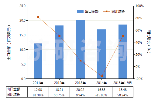 2011-2015年9月中國非零售與其他混紡聚酯短纖紗線(混紡指按重量計聚酯短纖含量在85%以下)(HS55095900)出口總額及增速統(tǒng)計 2011-2015年9月中國非零售與其他混紡聚酯短纖紗線(混紡指按重量計聚酯短纖含量在85%以下)(HS55095900)出口總額及增速統(tǒng)計